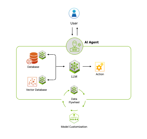 Agentic AI workflow