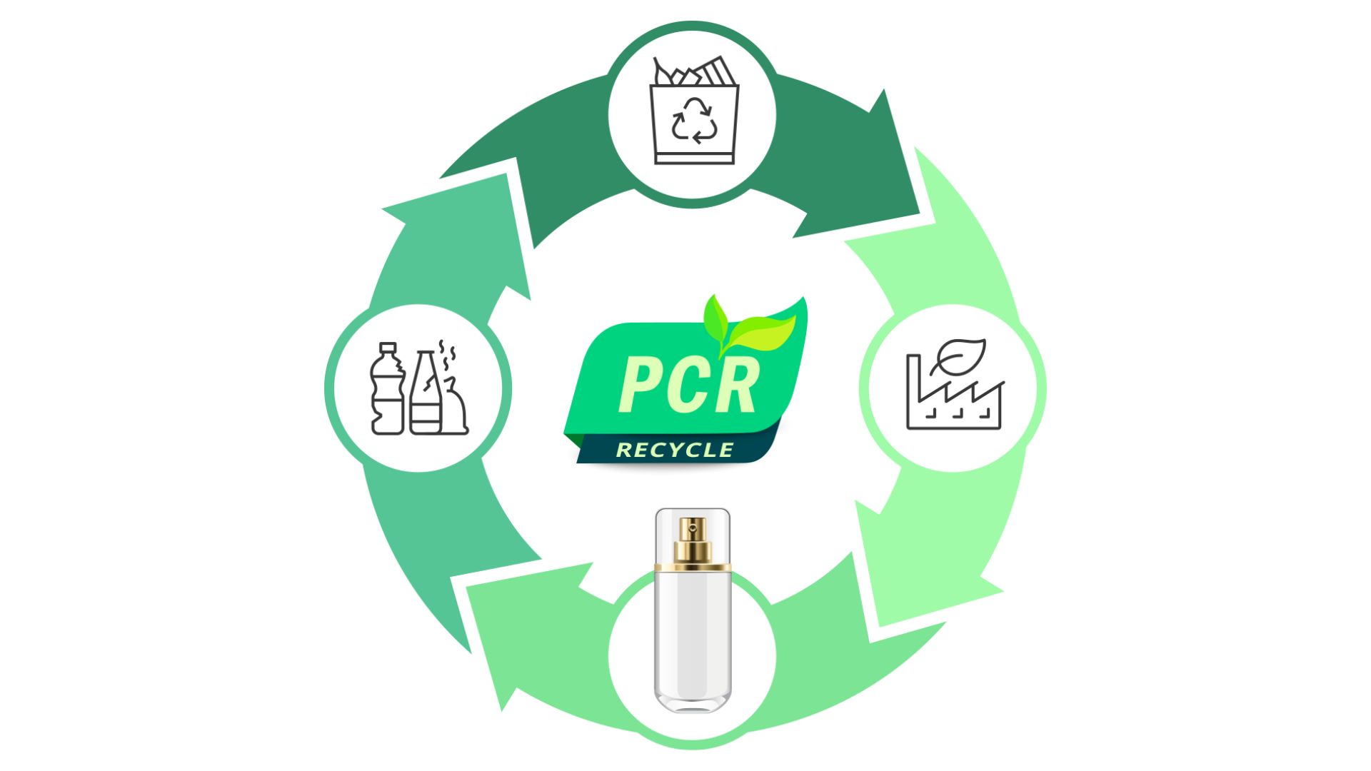 Global PCR plastic packaging market growth forecast 2025–2034