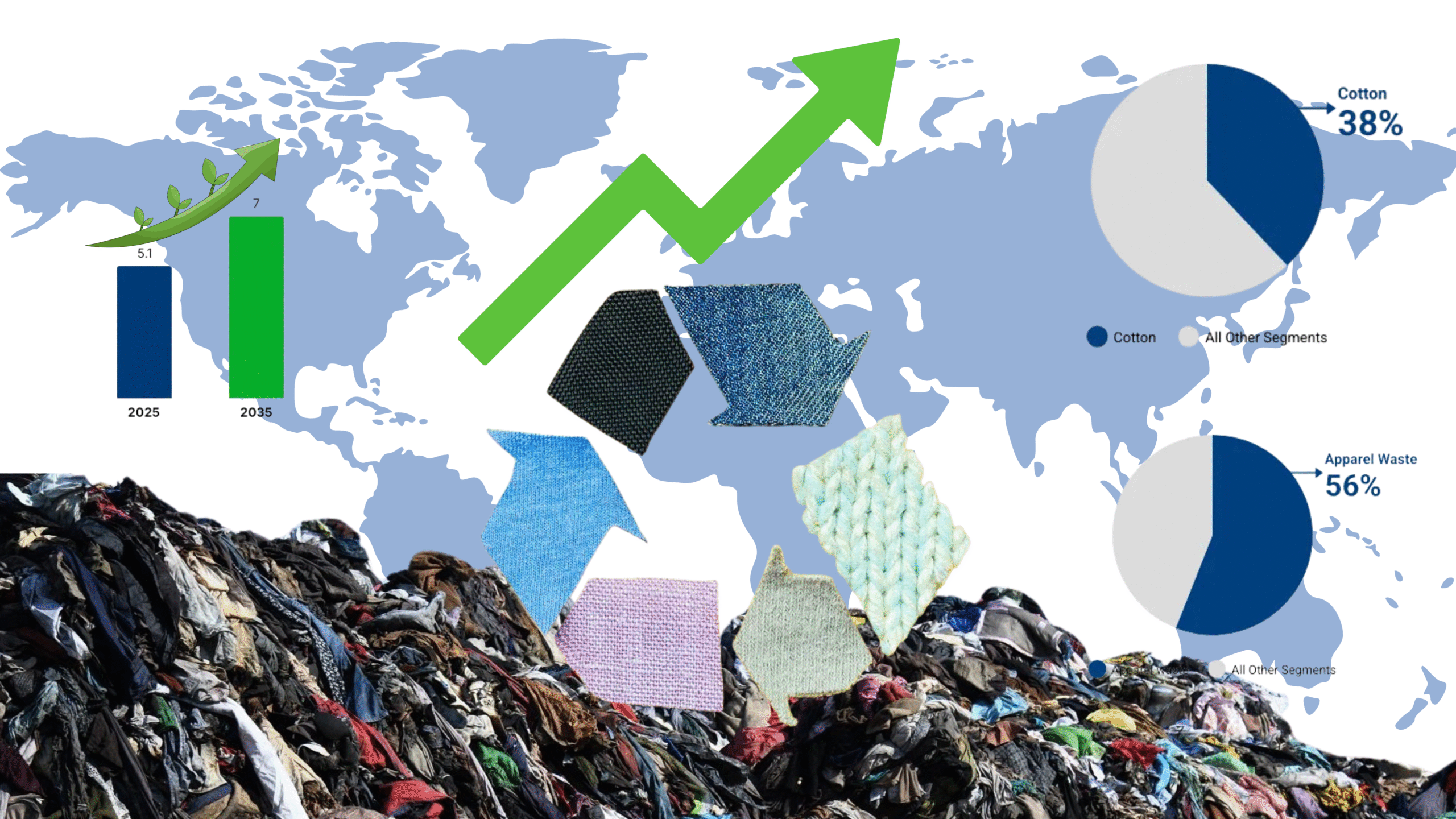 Growth of the textile recycling market: trends, challenges, and what’s next